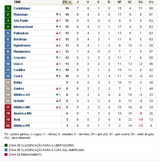 Classificação Brasileiro 2011