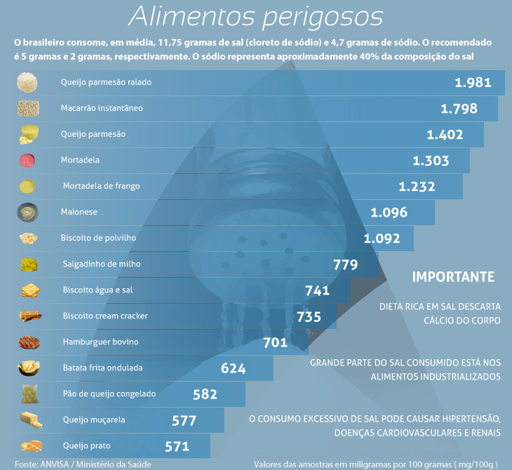 Sal nos Alimentos